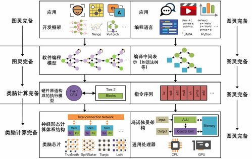 AI時(shí)代新圖景 從圖靈完備到類腦計(jì)算完備的軟硬件設(shè)計(jì)探索