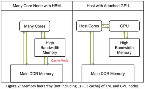 開發(fā)人員如何對超級計算機進行編程 從軟硬件開發(fā)角度解析