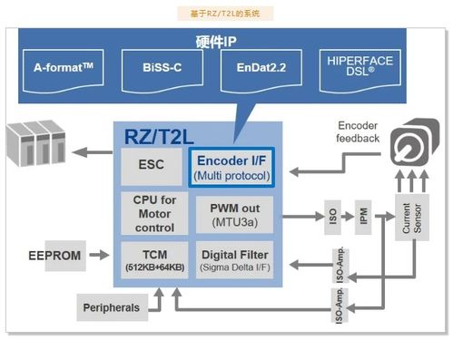 瑞薩電子RZ/T2L MPU 高性能軟硬件開發(fā)詳解